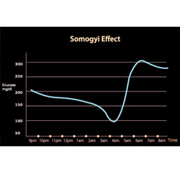 somogyi-effect